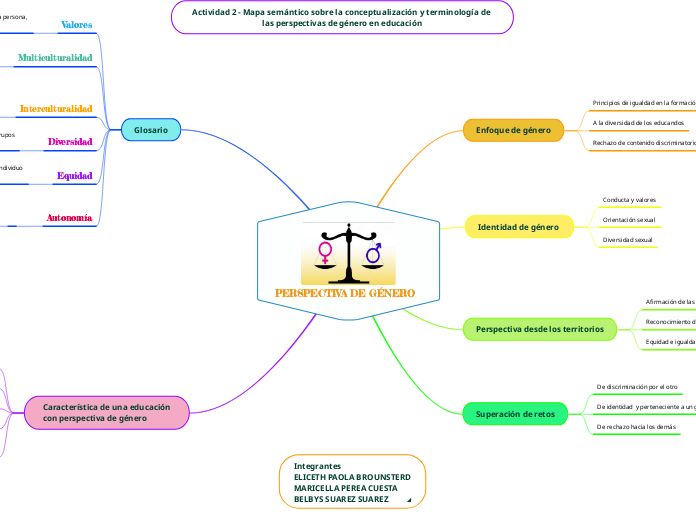 Perspectiva De G Nero Mind Map